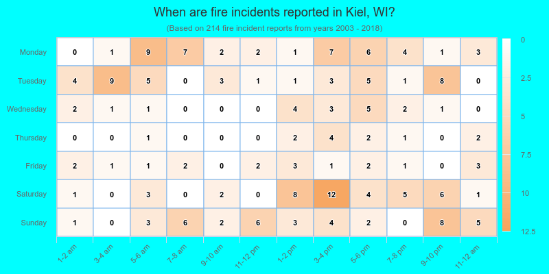 When are fire incidents reported in Kiel, WI?