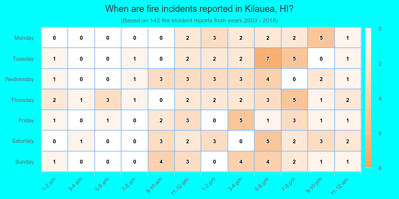 When are fire incidents reported in Kilauea, HI?
