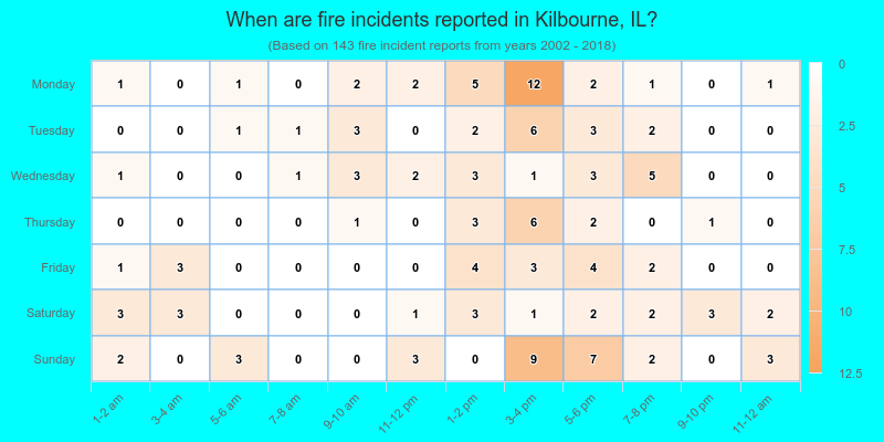 When are fire incidents reported in Kilbourne, IL?