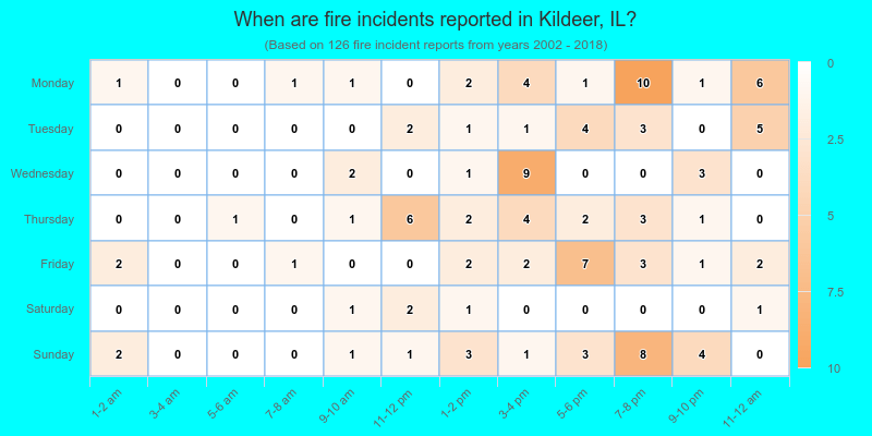When are fire incidents reported in Kildeer, IL?