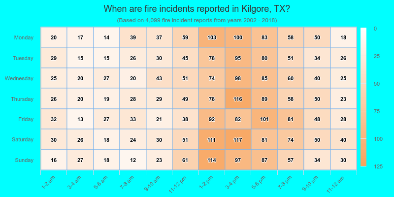 When are fire incidents reported in Kilgore, TX?