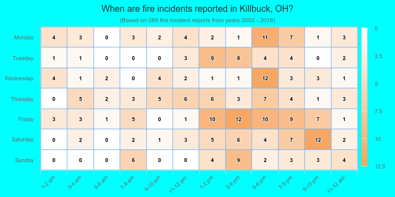 When are fire incidents reported in Killbuck, OH?