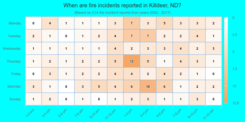 When are fire incidents reported in Killdeer, ND?