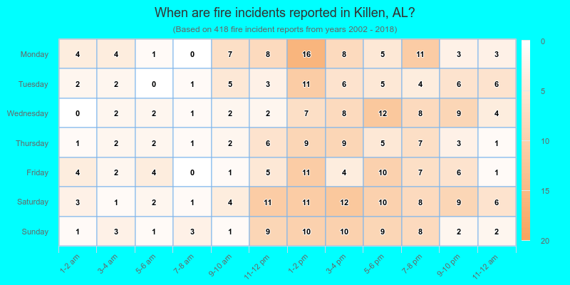 When are fire incidents reported in Killen, AL?
