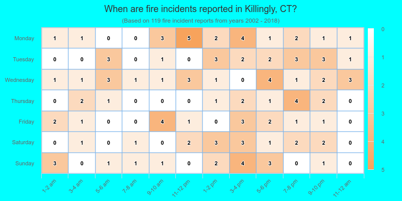 When are fire incidents reported in Killingly, CT?