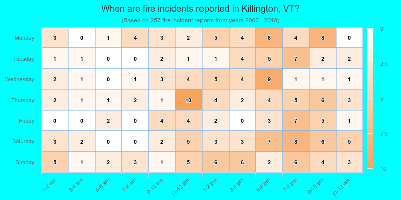 When are fire incidents reported in Killington, VT?