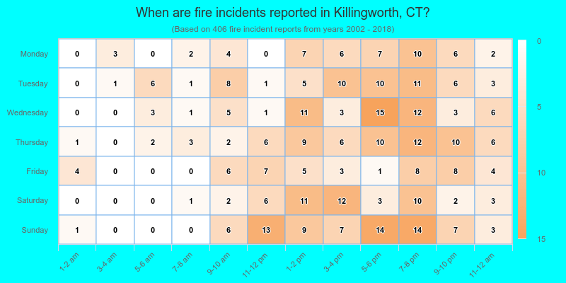 When are fire incidents reported in Killingworth, CT?