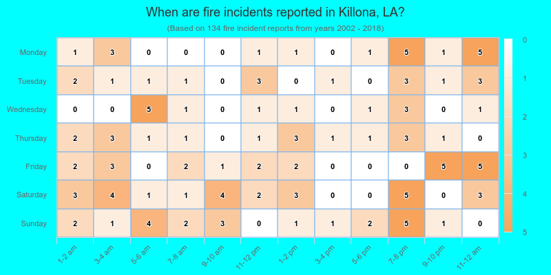 When are fire incidents reported in Killona, LA?