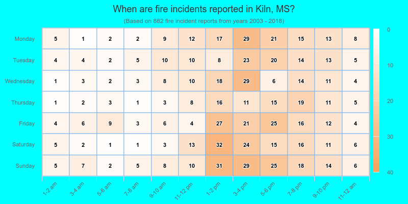 When are fire incidents reported in Kiln, MS?