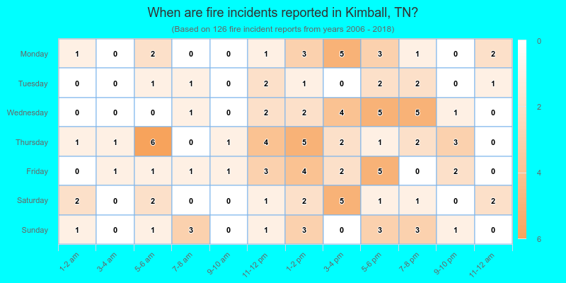 When are fire incidents reported in Kimball, TN?