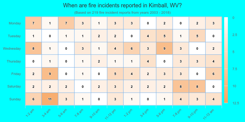 When are fire incidents reported in Kimball, WV?