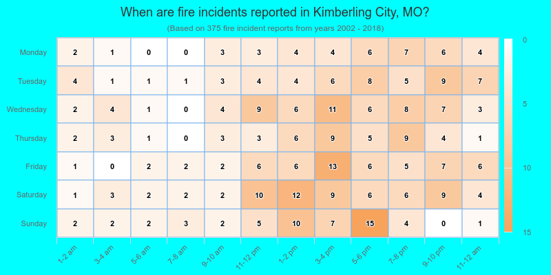 When are fire incidents reported in Kimberling City, MO?