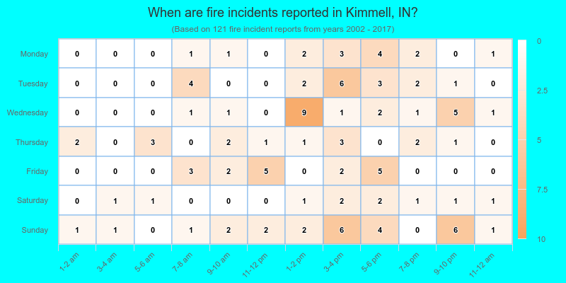 When are fire incidents reported in Kimmell, IN?
