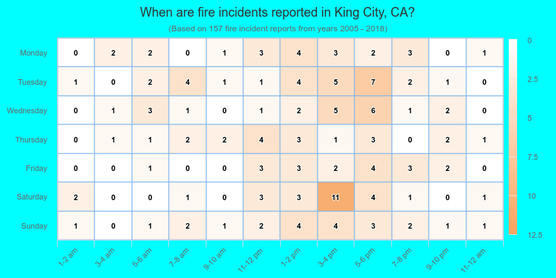 When are fire incidents reported in King City, CA?