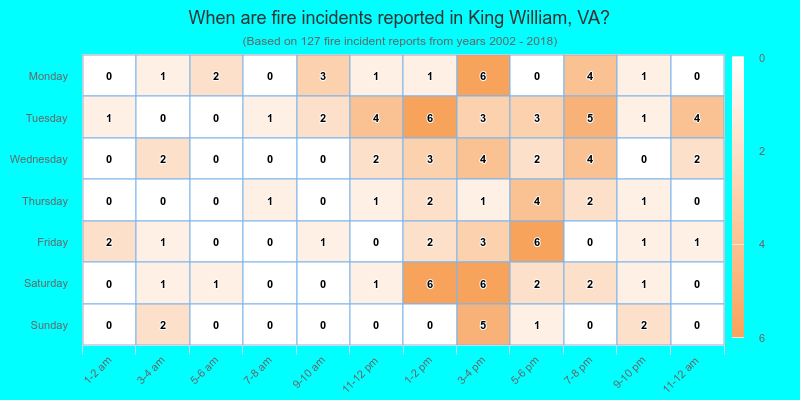 When are fire incidents reported in King William, VA?