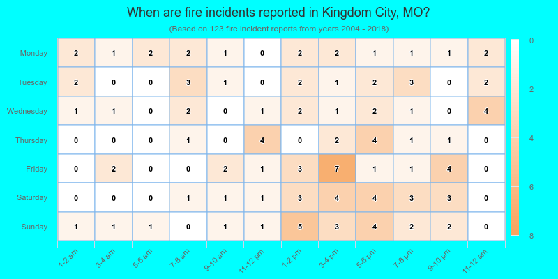 When are fire incidents reported in Kingdom City, MO?