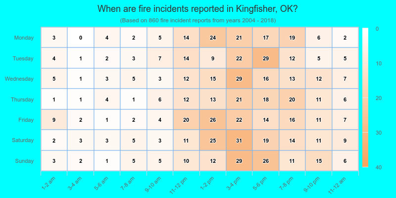 When are fire incidents reported in Kingfisher, OK?