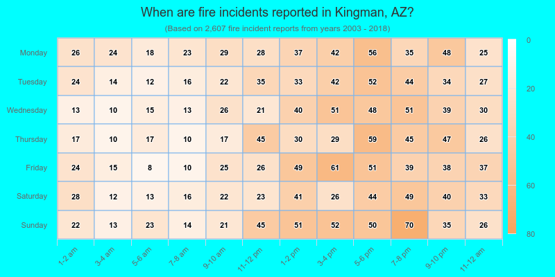 When are fire incidents reported in Kingman, AZ?