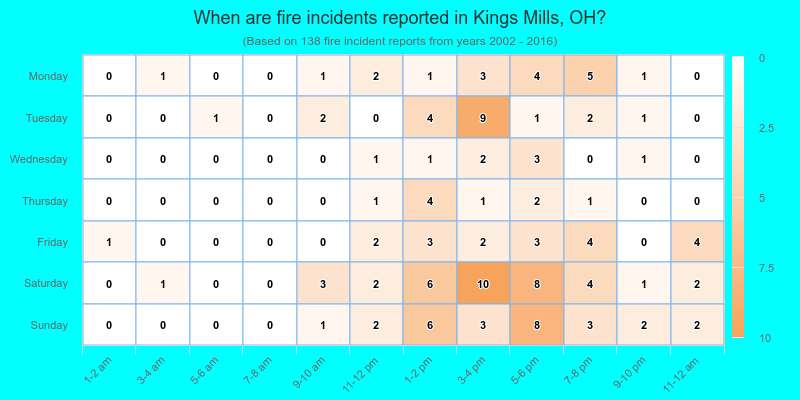 When are fire incidents reported in Kings Mills, OH?