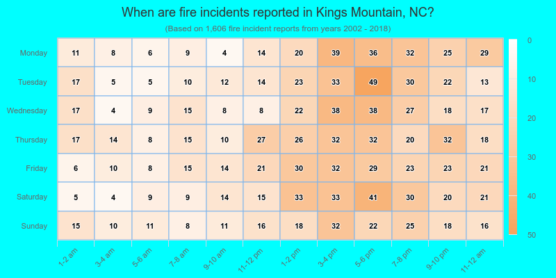 When are fire incidents reported in Kings Mountain, NC?