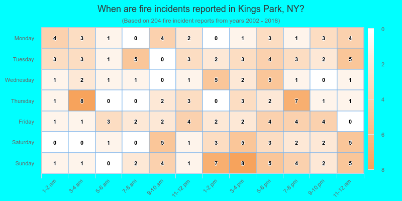 When are fire incidents reported in Kings Park, NY?