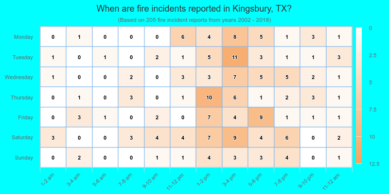 When are fire incidents reported in Kingsbury, TX?