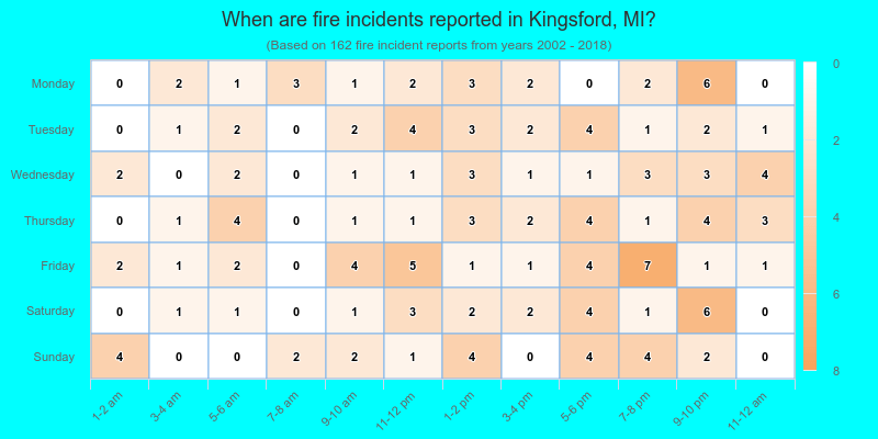 When are fire incidents reported in Kingsford, MI?