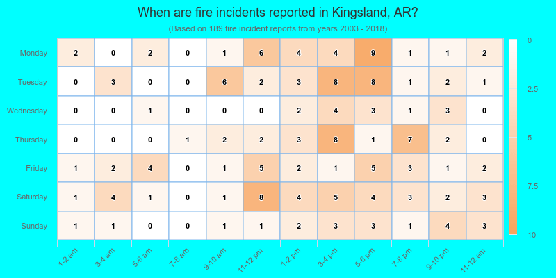 When are fire incidents reported in Kingsland, AR?