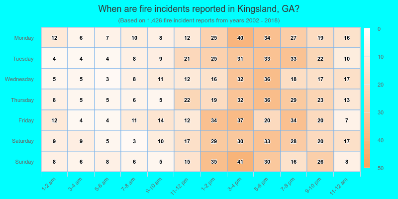 When are fire incidents reported in Kingsland, GA?