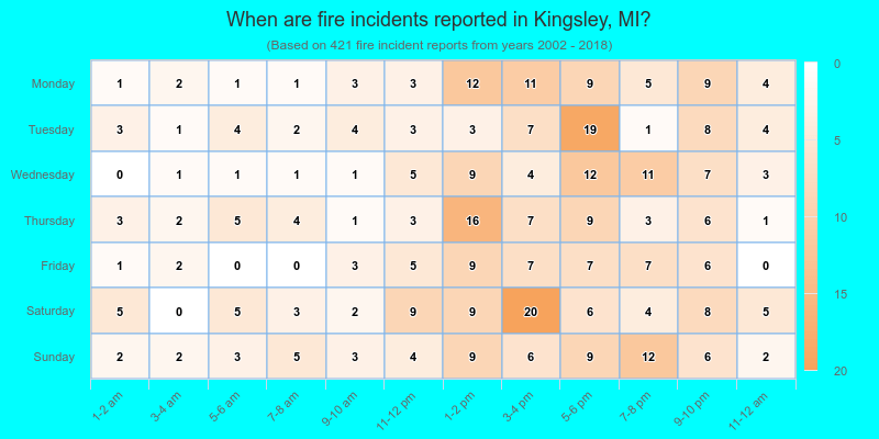 When are fire incidents reported in Kingsley, MI?