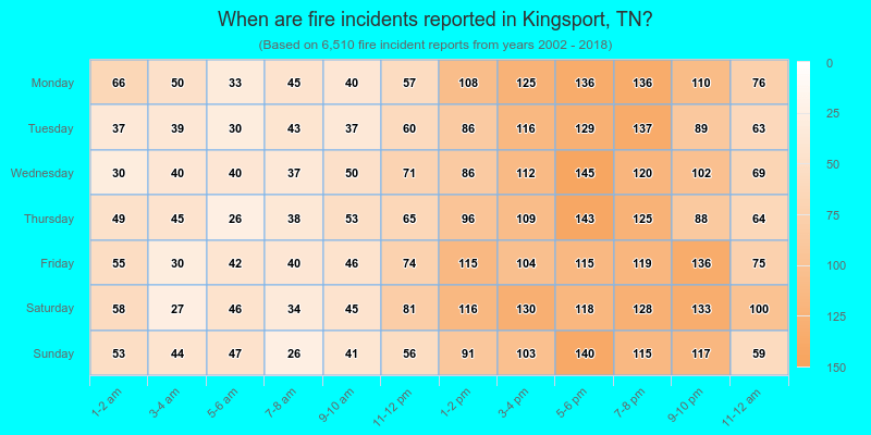 When are fire incidents reported in Kingsport, TN?