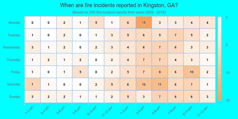 When are fire incidents reported in Kingston, GA?