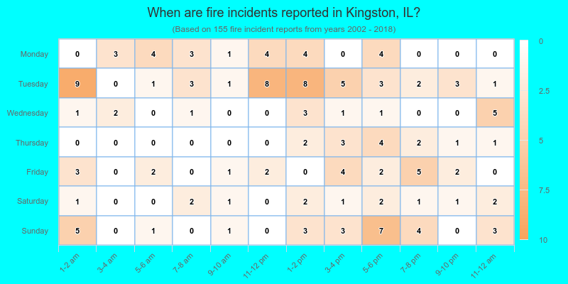 When are fire incidents reported in Kingston, IL?