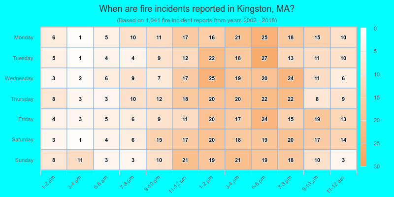 When are fire incidents reported in Kingston, MA?