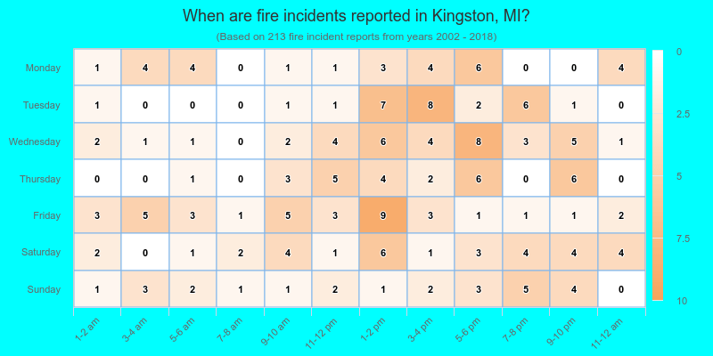 When are fire incidents reported in Kingston, MI?