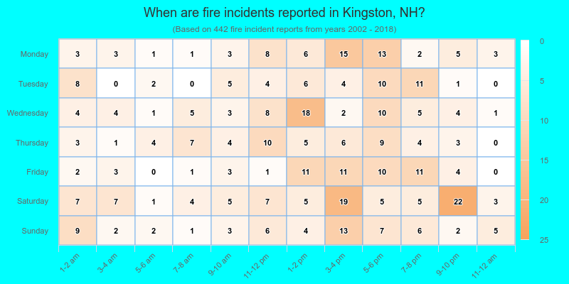 When are fire incidents reported in Kingston, NH?