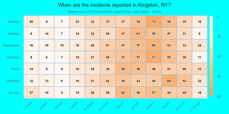 When are fire incidents reported in Kingston, NY?