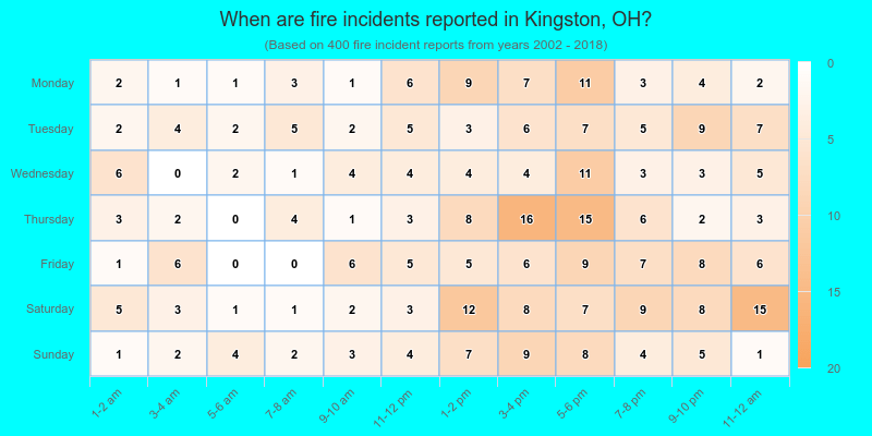 When are fire incidents reported in Kingston, OH?