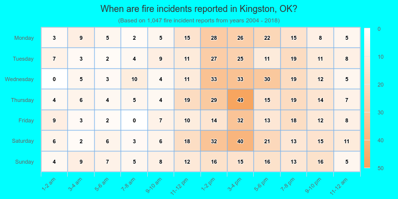 When are fire incidents reported in Kingston, OK?