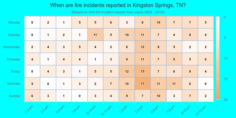 When are fire incidents reported in Kingston Springs, TN?