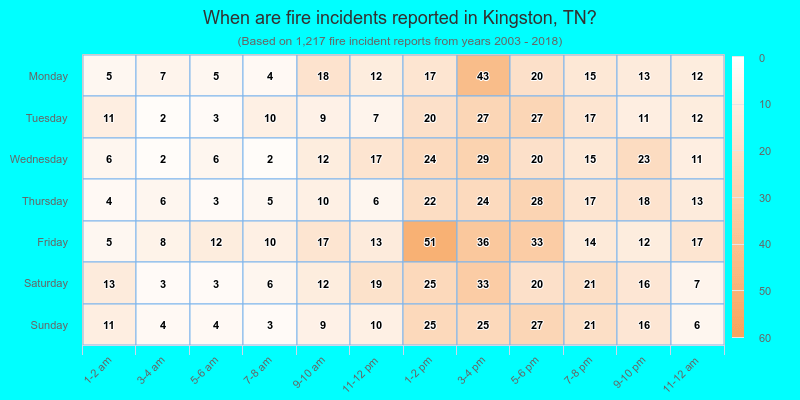 When are fire incidents reported in Kingston, TN?