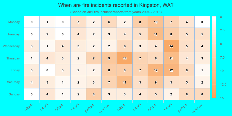 When are fire incidents reported in Kingston, WA?