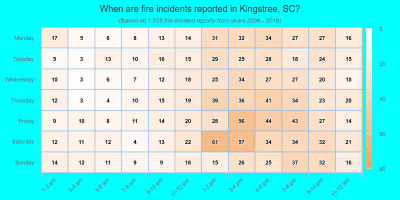 When are fire incidents reported in Kingstree, SC?