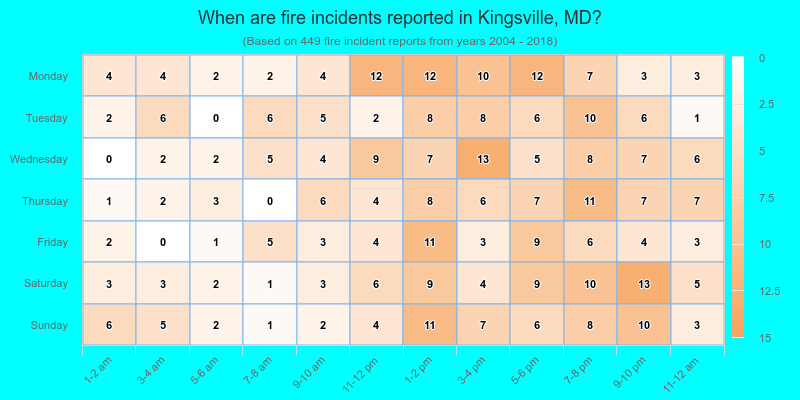 When are fire incidents reported in Kingsville, MD?