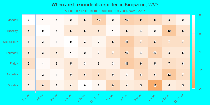When are fire incidents reported in Kingwood, WV?