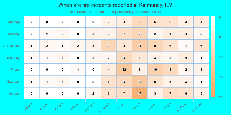 When are fire incidents reported in Kinmundy, IL?
