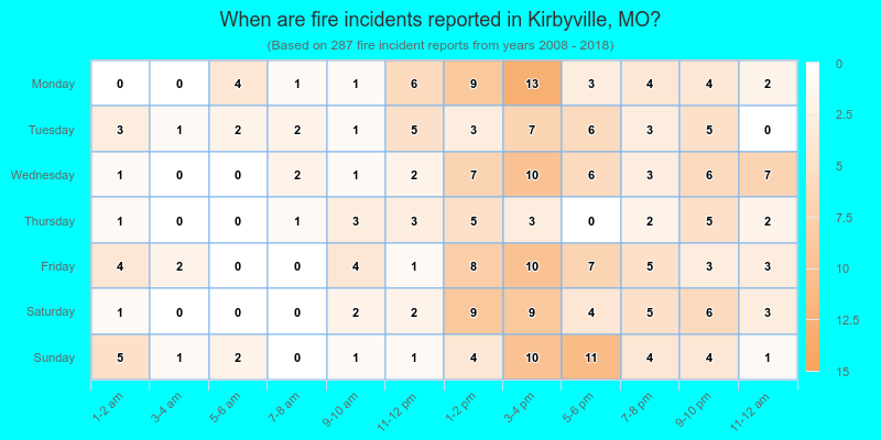 When are fire incidents reported in Kirbyville, MO?