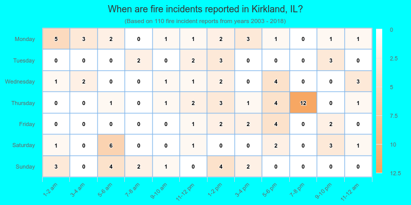 When are fire incidents reported in Kirkland, IL?