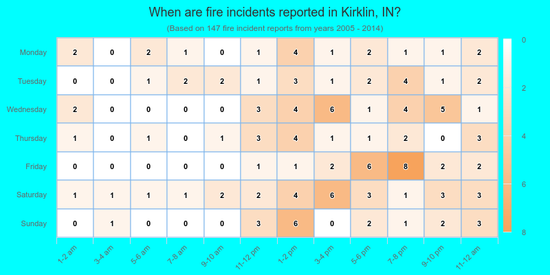 When are fire incidents reported in Kirklin, IN?