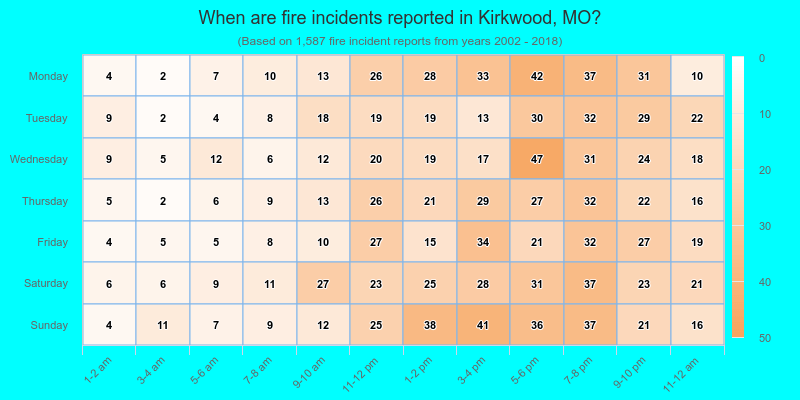 When are fire incidents reported in Kirkwood, MO?